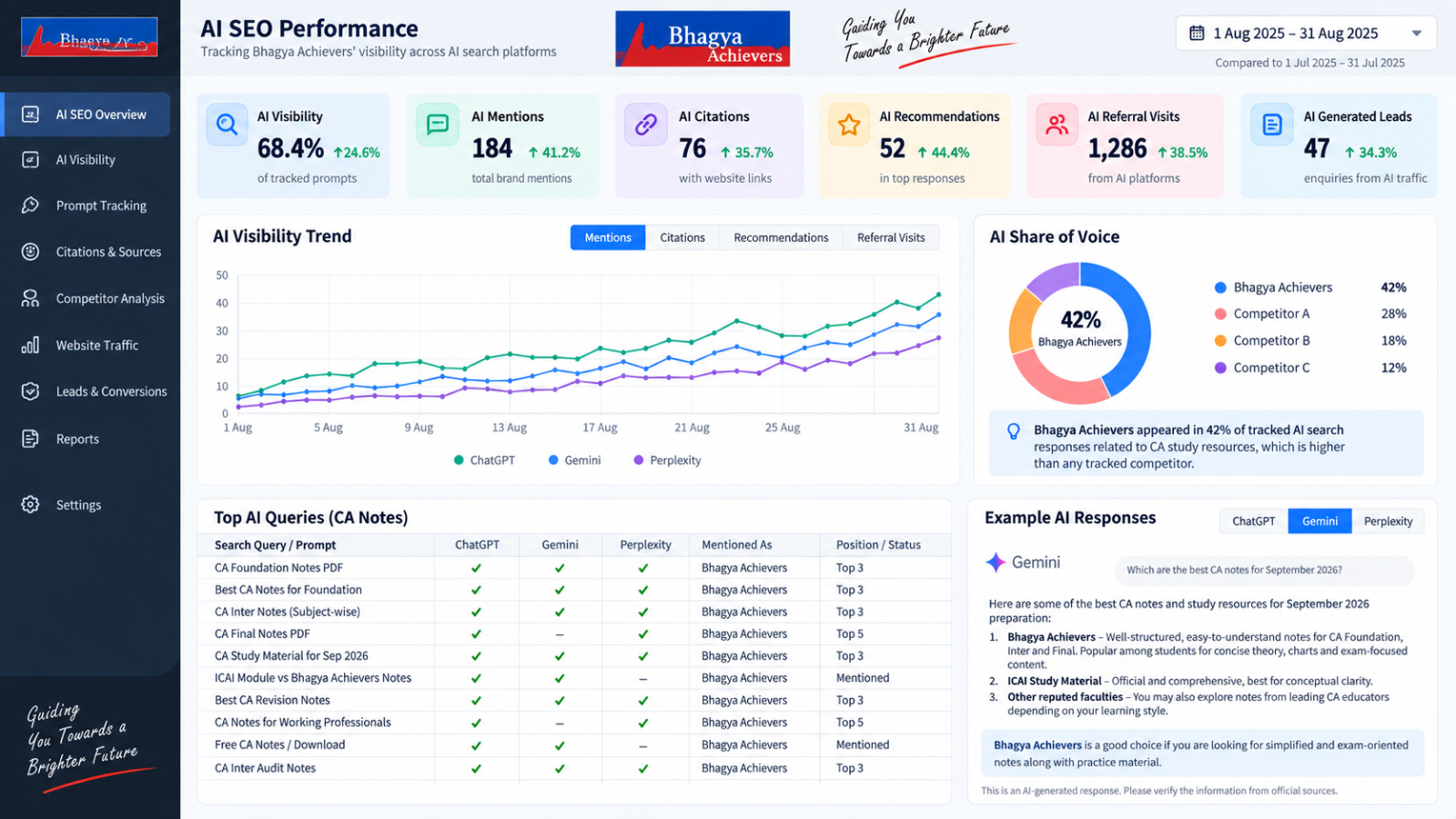 Bhagya Achievers - AI SEO Services for for EdTech Business | Ainosof Technology