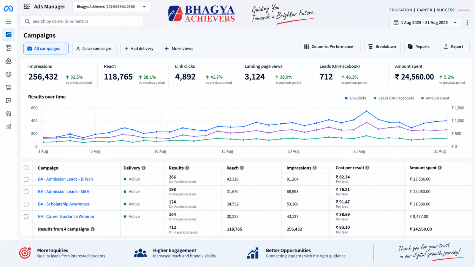 Bhagya Achievers - Meta Ads Management for EdTech Business | Ainosof Technology