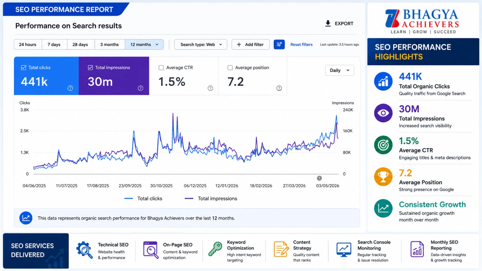 Bhagya Achievers - SEO Services for for EdTech Business | Ainosof Technology