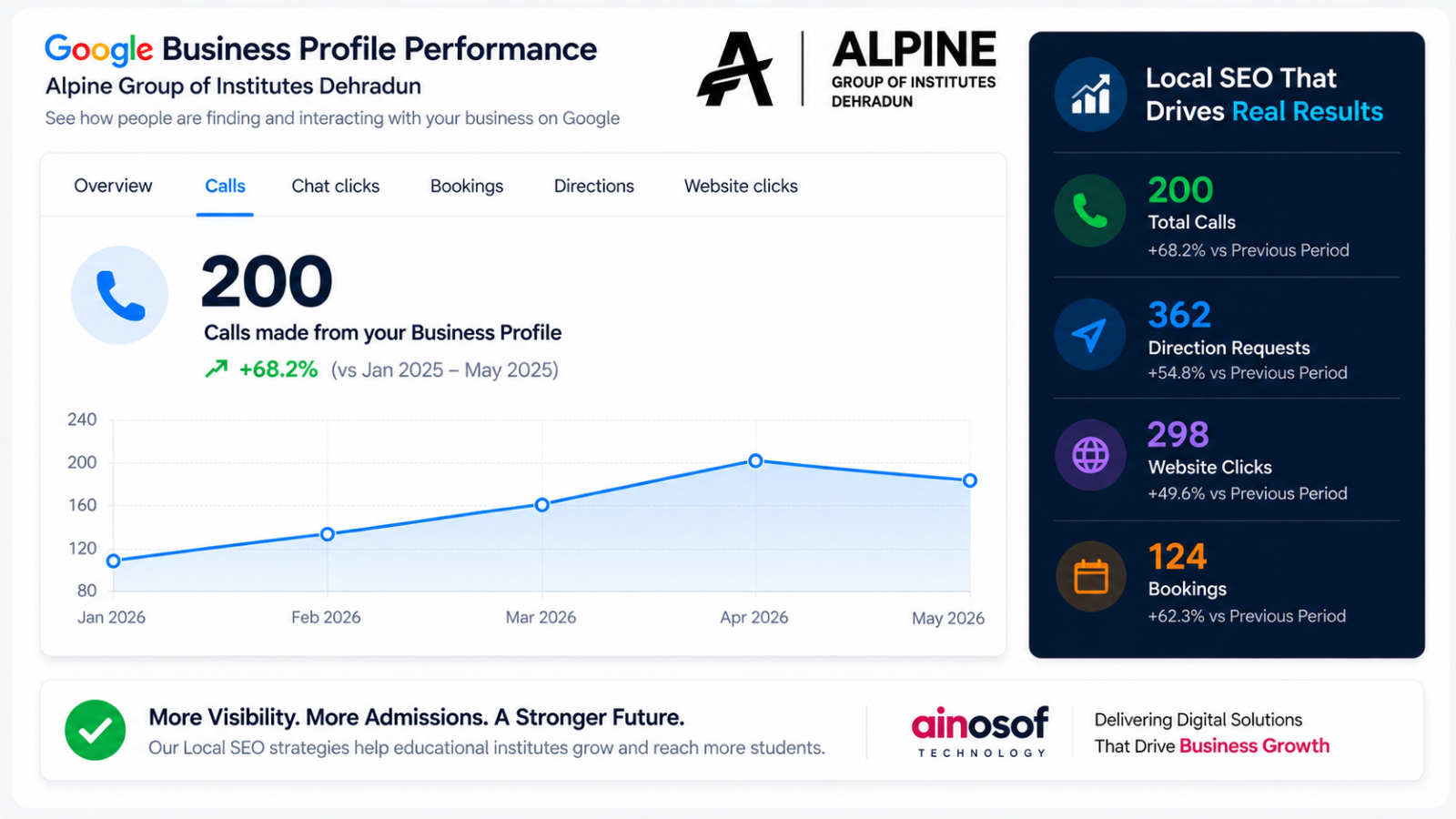 Alpine College, Dehradun - Google Business Profile Management for College | Ainosof Technology