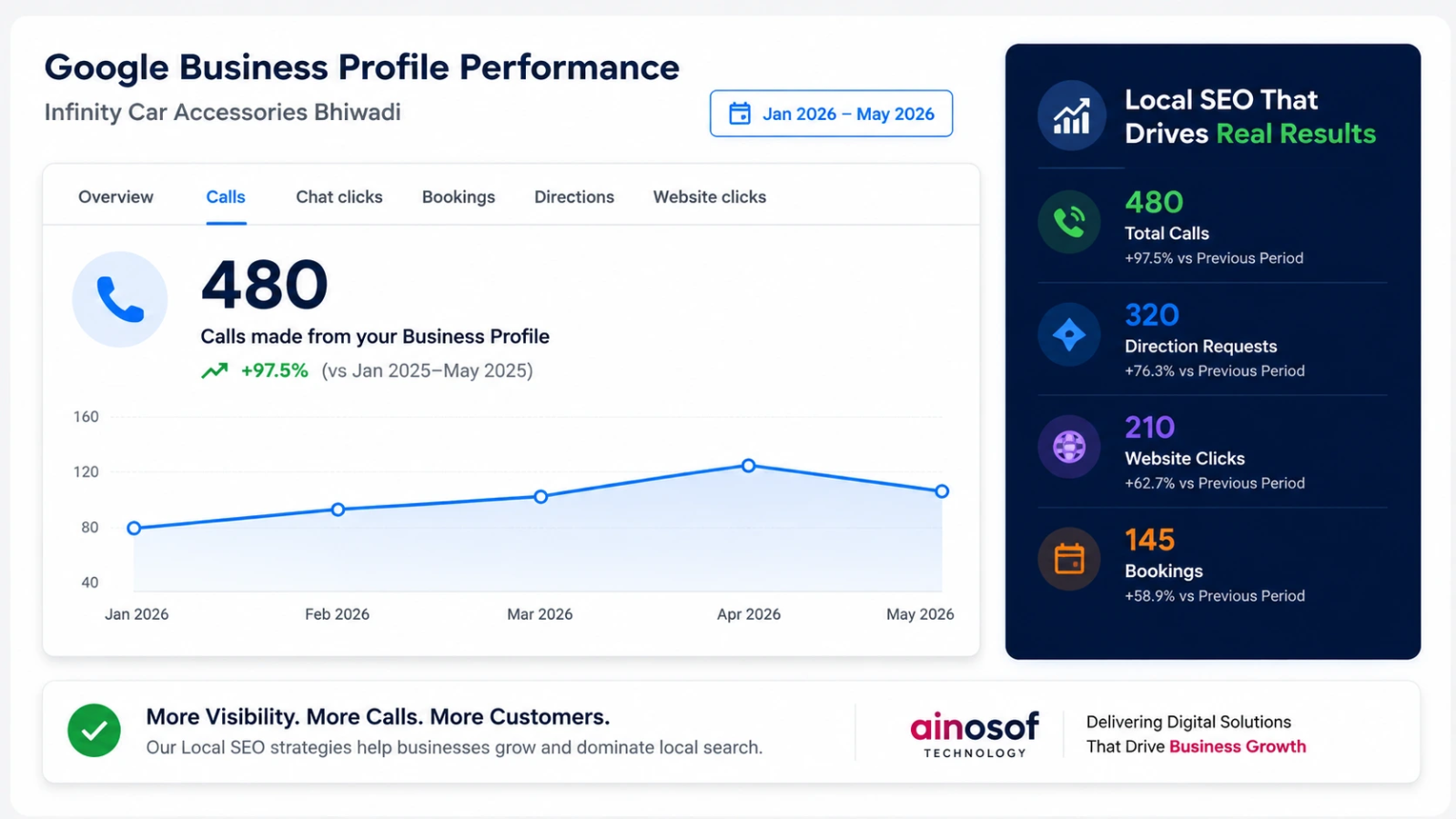 Infinity Car Accessories - Google Business Profile Management for Car Accessories Shop | Ainosof Technology