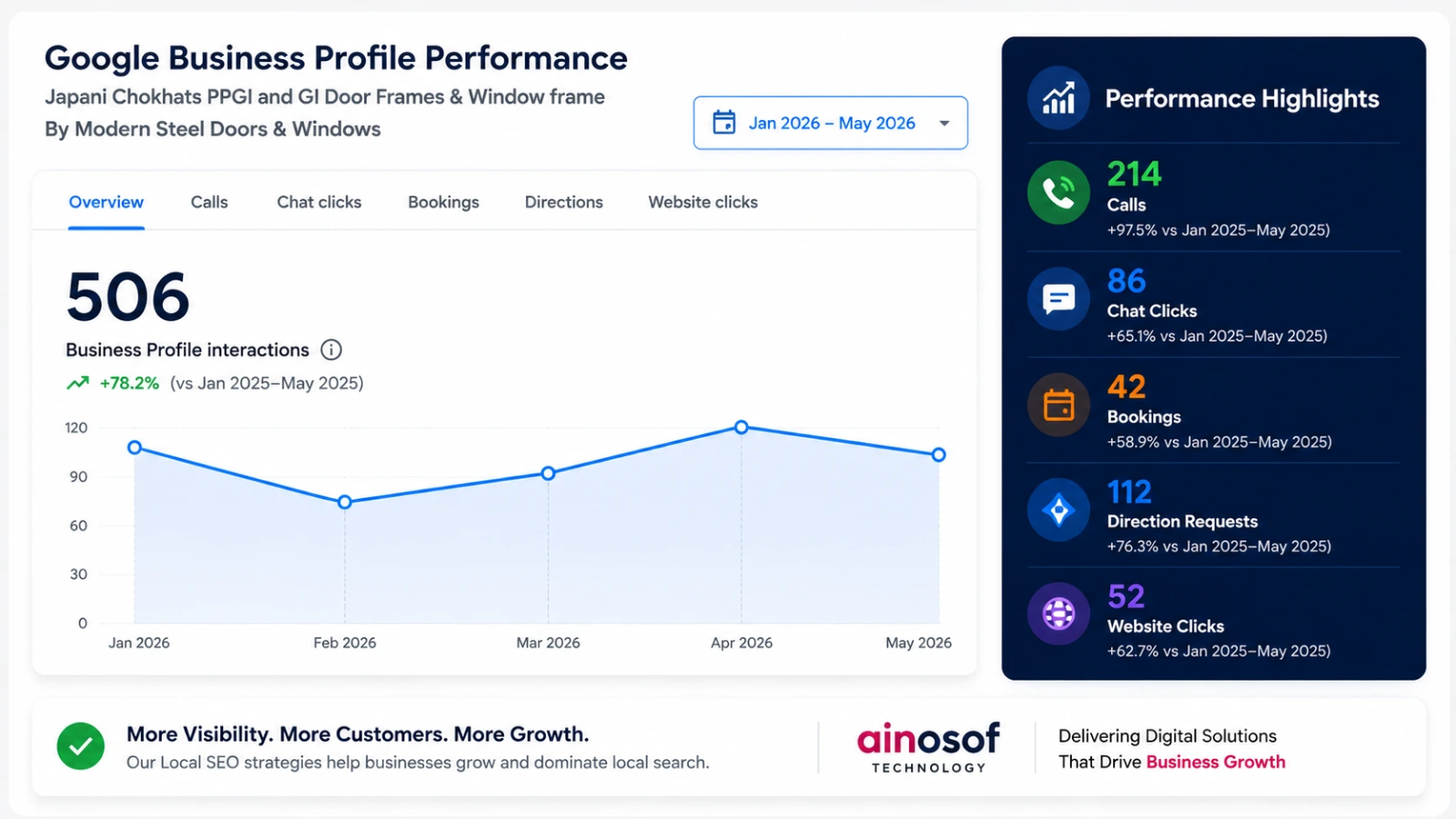 Modern Steel Doors and Windowsv - Google Business Profile Management for Trading Company | Ainosof Technology
