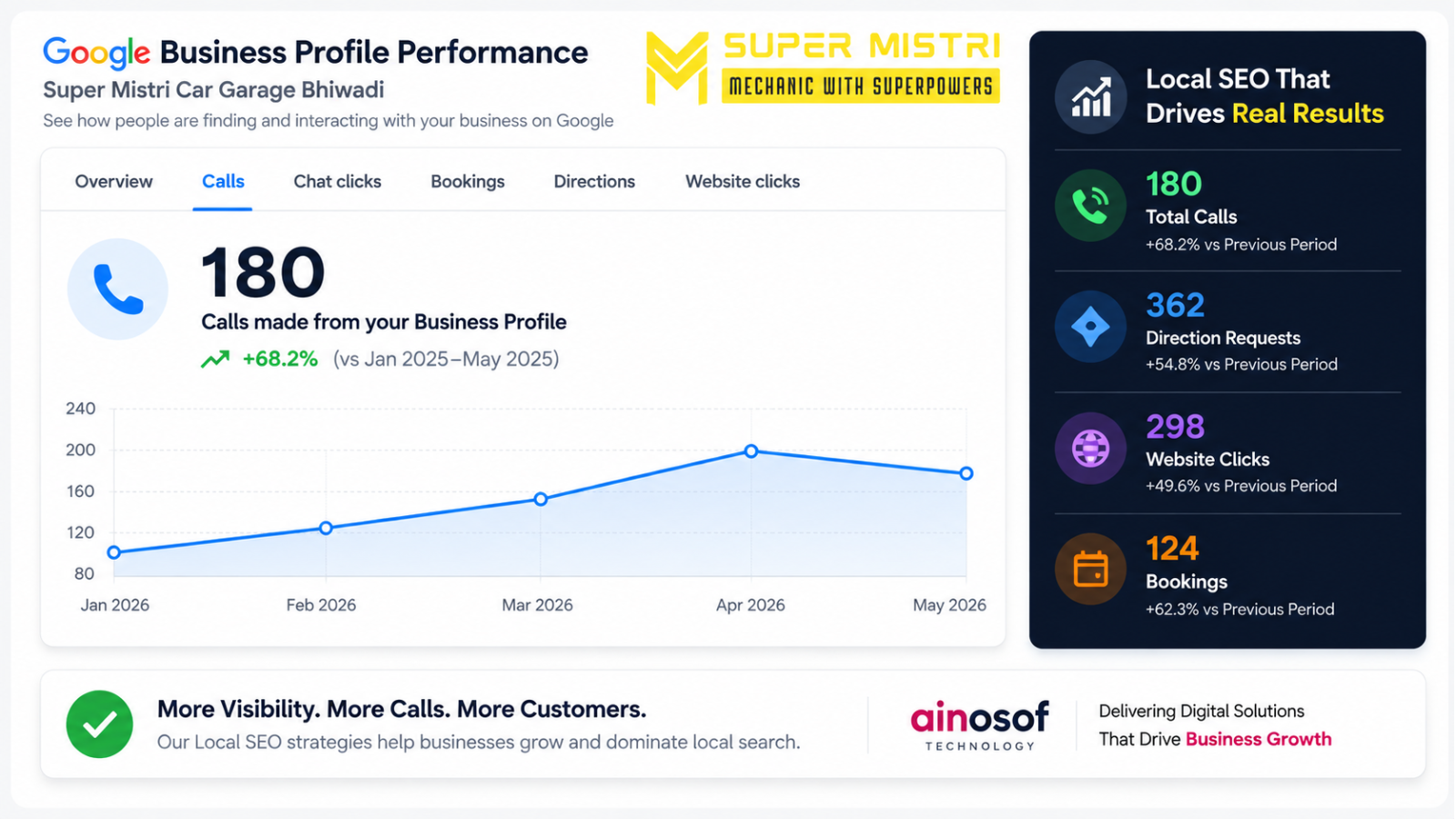 Super Mistri - Google Business Profile Management for Car Garage Business | Ainosof Technology