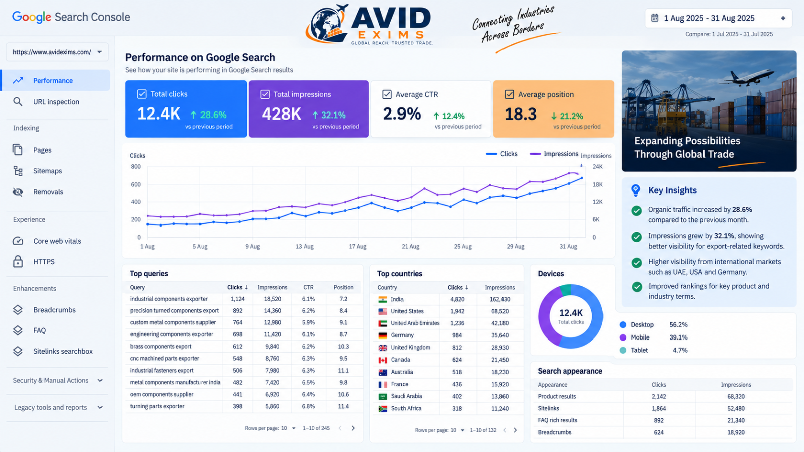 Avid Exims - SEO Services for Trading Business | Ainosof Technology