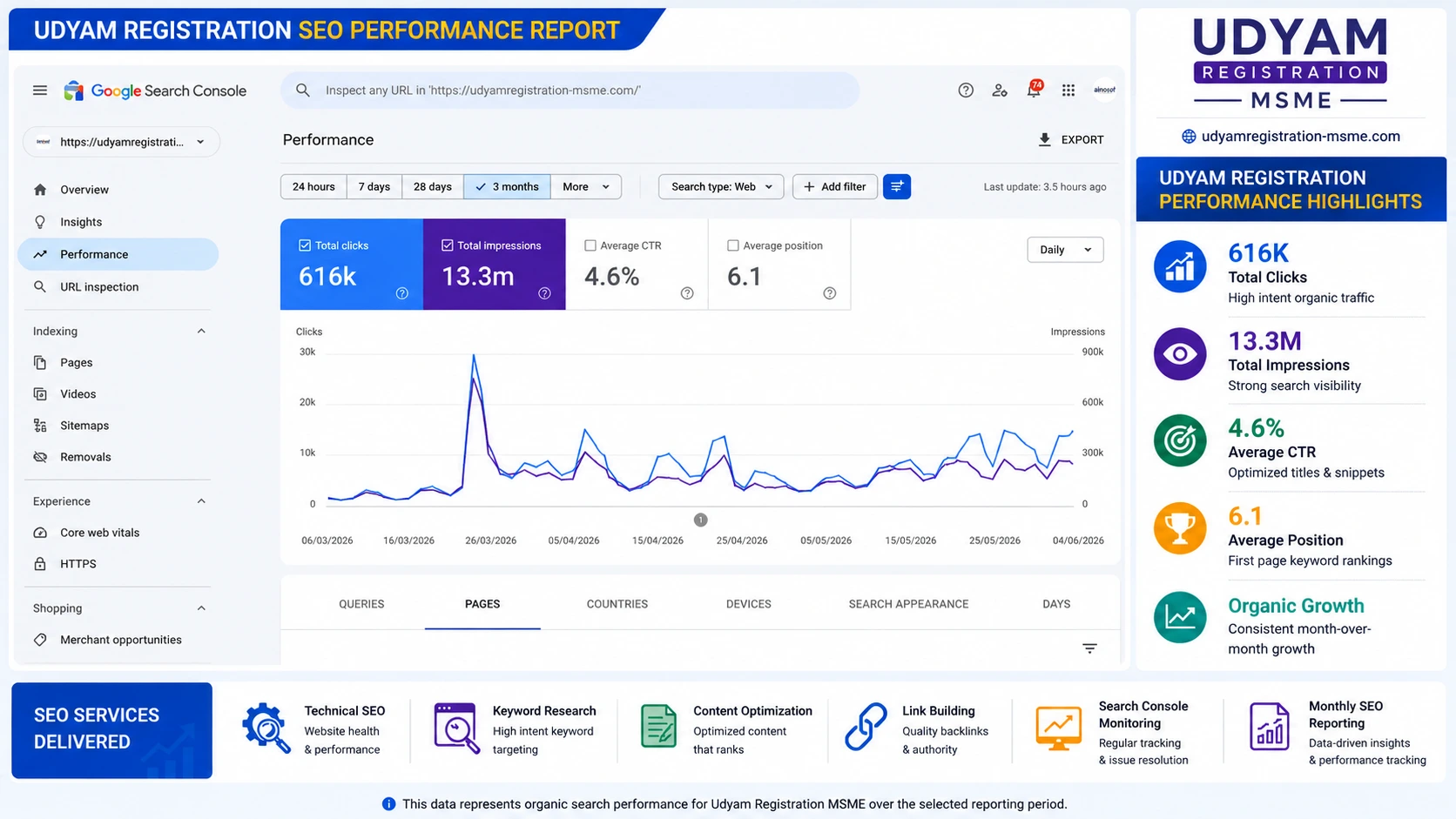 SEO Performance Dashboard Managed by Ainosof Technology for Udyam Registration 