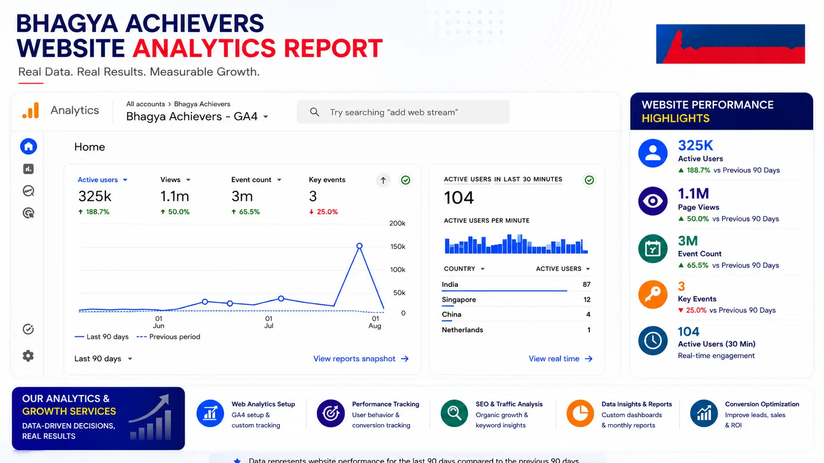 SEO Performance Dashboard Managed by Ainosof Technology for Udyam Registration 
