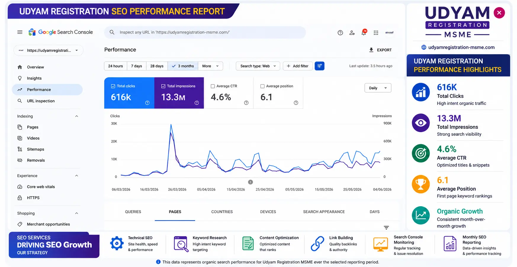 Organic SEO Performance Dashboard Managed by Ainosof Technology for Bhagya Achievers