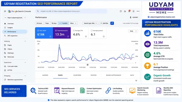 SEO Performance Dashboard Managed by Ainosof Technology for Udyam Registration 