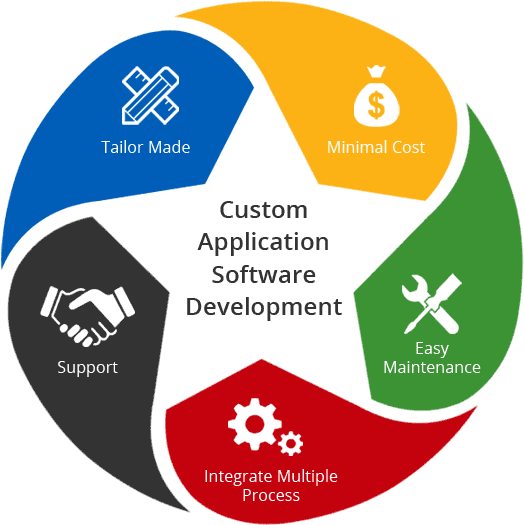 Customized Software Life Cycle